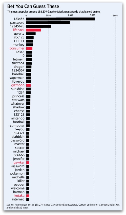Top 50 passwords