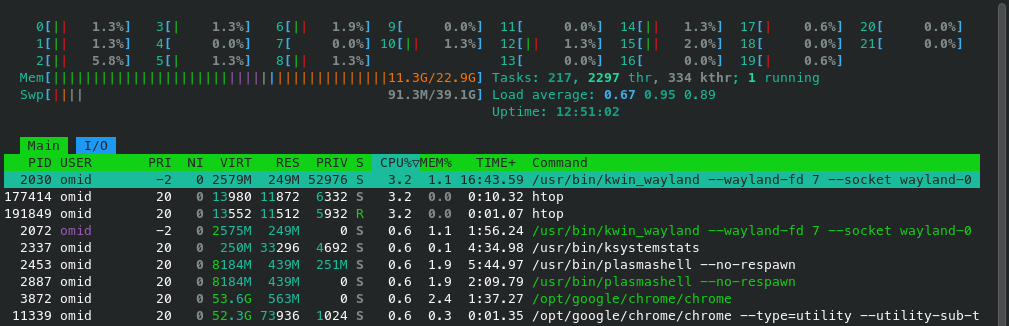 htop showing compressed memory in yellow on the Mem bar and 103M swap used of 39.1G